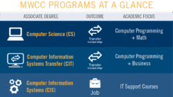 Computer information systems degree online untuk masa depan