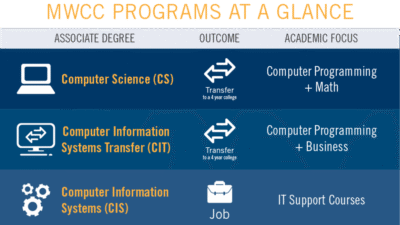 Computer information systems degree online untuk masa depan